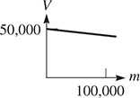 A line segment falls from (0, 50,000) through approximately (100,000, 40,000).