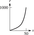 A curve rises from (0, 0) through (50, 1000) with increasing steepness.