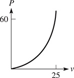 A curve rises from (0, 0) through (25, 60) with increasing steepness.
