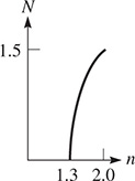 A curve begins at (1.3, 0), rising to (2.0, 1.5) with decreasing steepness.