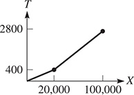 A graph that begins at (0, 0), rising to (20,000, 400), then rising to (100,000, 2800).
