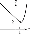 A graph that falls through the y-axis to (1, 2), then rises with a curve of increasing steepness.