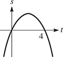 A downward opening parabola rises through (0, 0) into quadrant 1, then falls through (4, 0).