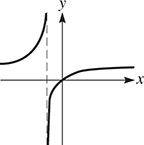 The graph is 2 curves. One rises from y = 1, approaching x = negative 1. Another rises from x = negative 1, approaching y = 1.