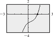 A curve that rises through quadrant 3, inflects at (0, negative 2), then rises through (1.4, 0).