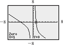 The graph is 2 curves. One curve falls from a slant asymptote through (negative 4.1, 0), approaching the y-axis. Another falls from the y-axis through (1, 0), approaching the slant.