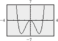 A curve falls to (negative 2, negative 6.25), rises to (0, 0), falls to (2, negative 6.25), then rises.
