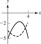 The graph is 2 parabolas. One begins at (0, negative 3.5), falls to (2, negative 5), then rising to (4, negative 2). Another begins at (0, negative 5), rises to (2, negative 2), then falls to (4, negative 5). All data are approximate.