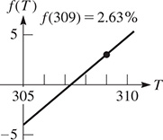 The graph of f of 309 = 2.63% is a line that begins at approximately (0, negative 4), rising through (309, 2.63).