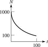 A curve begins at (0, 1000), falling with decreasing steepness to (100, 100).