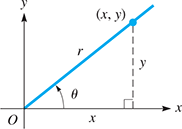 The terminal side of counterclockwise angle theta passes through (x, y) with length r. The horizontal distance from the origin to (x, y) is x, and the vertical distance is y. A dashed segment from (x, y) meets the x-axis at a right angle.