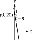 A line falls through (0, 20) with a rise of negative 9 and run of 1.