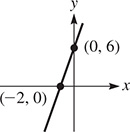 A line rises through (negative 2, 0) and (0, 6).