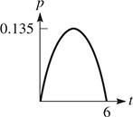 A parabola opens downward and begins at (0, 0), rises to approximately (3, 0.135), then falls to (6, 0).