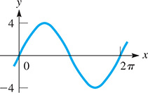 A curve oscillates about y = 0 with amplitude 4, period 2 pi, and maximum (pi over 2, 4).