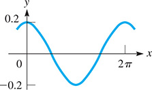 A curve oscillates about y = 0 with amplitude 0.2, period 2 pi, and maximum (0, 0.2).