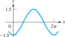 A curve oscillates about y = 0 with amplitude 1.5, period 2 pi, and minimum (0, negative 1.5).