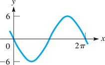 A curve oscillates about y = 0 with amplitude 6, period 2 pi, and minimum (pi over 2, negative 6).