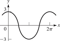 A curve oscillates about y = 0 with amplitude 3, period 2 pi, and maximum (0, 3).
