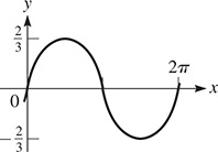 A graph of a curve that oscillates about y = 0 with amplitude two-thirds, period 2 pi, and a maximum at (pi over 2, two-thirds).