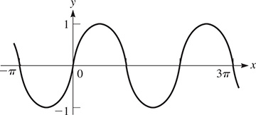 A curve oscillates about y = 0 with amplitude 1, local maximum (pi over 2, 1), and period 2 pi.