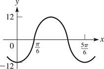 A graph of a curve that oscillates about y = 0 with amplitude 12, period 5 pi over 6, and a minimum at (0, negative 12).