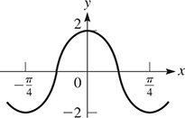 A graph of a curve that oscillates about y = 0 with amplitude 2, period pi over 2, and a maximum at (0, 2).