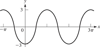 A curve oscillates about y = 0 with amplitude 3, local maximum (pi, 3), and period 2 pi.