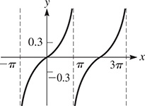 A graph of curves that are periodic about the x-axis. One curve rises from x = negative pi with decreasing steepness, inflects at (0, 0), then rises and approaches x = pi.