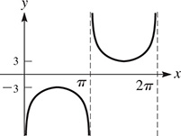 A graph of parabolas that are periodic about the x-axis. A downward opening parabola is between x = 0 and x = pi and has a vertex at (pi over 2, negative 3).