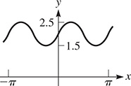 A graph of a curve that oscillates about y = 2 with amplitude 0.5, period pi, and a maximum at (pi over 4, 2.5).