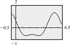 A calculator graph of a curve that falls through (0, one-half) to (1, negative 0.75), rises to (2, negative one-half), falls to (3.5, negative 0.75), then rises to (5.5, 1.5). All data are approximate.