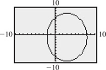 A calculator graph of a vertical ellipse centered at approximately (3, negative 1).