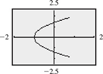 A calculator graph of a rightward opening parabola with a vertex at (negative 1, 0).