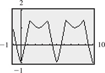 A calculator graph of a repeating curve that rises from (0, negative 1) to (1, 1.5), falls to (2, 1), rises to (3, 1.5), then falls to (5, negative 5). All data are approximate.