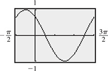 A calculator graph of a curve that oscillates about y = 0 with amplitude 1, period pi, and a maximum at (negative pi over 4, 1). All data are approximate.