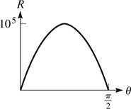 A graph of a curve that rises from (0, 0) to (pi over 4, 10 to the fifth), then falls to (pi over 2, 0).