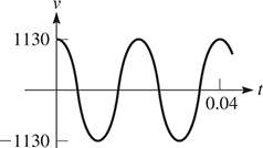 A graph of a curve that oscillates about y = 0 with amplitude 1130, period 0.02, and a maximum at (0, 1130).