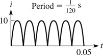 A graph of a curve that is centered about i = 5 with amplitude 5, period 1 over 120 times s, and a minimum at (0, 0).