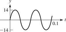 A graph of a curve that oscillates about y = 0 with amplitude 14, period 0.05, and a maximum at (0.025, 14).