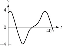 A graph of a curve that begins at (0, 3.5), rises to (0, 3.9), falls to (15, negative 3.9), rises and inflects at (0, 20), rises to (30, 3.9), then falls through (40, 0). All data are approximate.