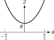 A graph of an upward opening parabola that falls through x = negative pi over 2, to vertex R on the Z-axis, then rises through x = pi over 2.