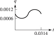 A graph of a curve that oscillates about q = 0.0009 with amplitude 0.0003 with period 0.0314.