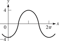 A graph of a curve that oscillates about y = 0 with amplitude 4, local maximum (pi, 4), and period 2 pi.