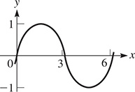 A graph of a curve that oscillates about y = 0 with amplitude 1, local maximum (1.6, 1), and period 6.2. All data are approximate.