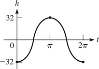 A graph of a curve that oscillates about y = 0 with amplitude 32, local maximum (pi, 32), and period 2 pi.