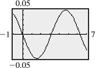 A calculator graph of a curve that oscillates about y = 0 with amplitude 0.05, local maximum (4.5, 0.05), and period 6. All data are approximate.