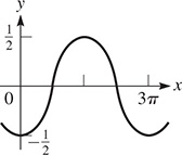 A graph of a curve that oscillates about y = 0 with amplitude one-half and period 3 pi.
