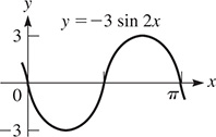 A graph of a curve, y = negative 3 times sine of 2 x, that oscillates about y = 0 with amplitude 3 and period pi.