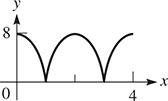 A graph of a curve that begins at (0, 8), falls to a cusp at (1, 0), rises to (2, 8), falls to a cusp at (3, 0), then rises to (4, 8).